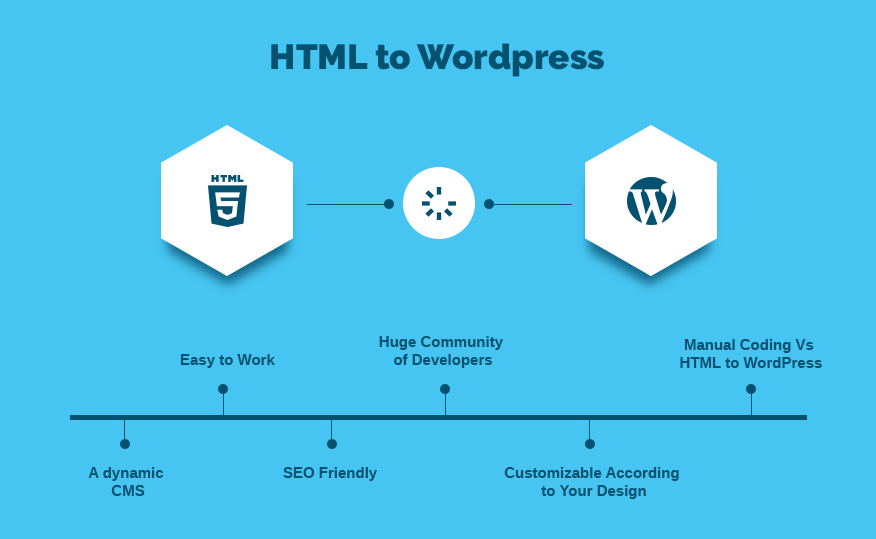 Why Should You Convert Your HTML Website Into WordPress Theme