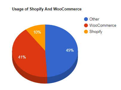 pie chart of comparison