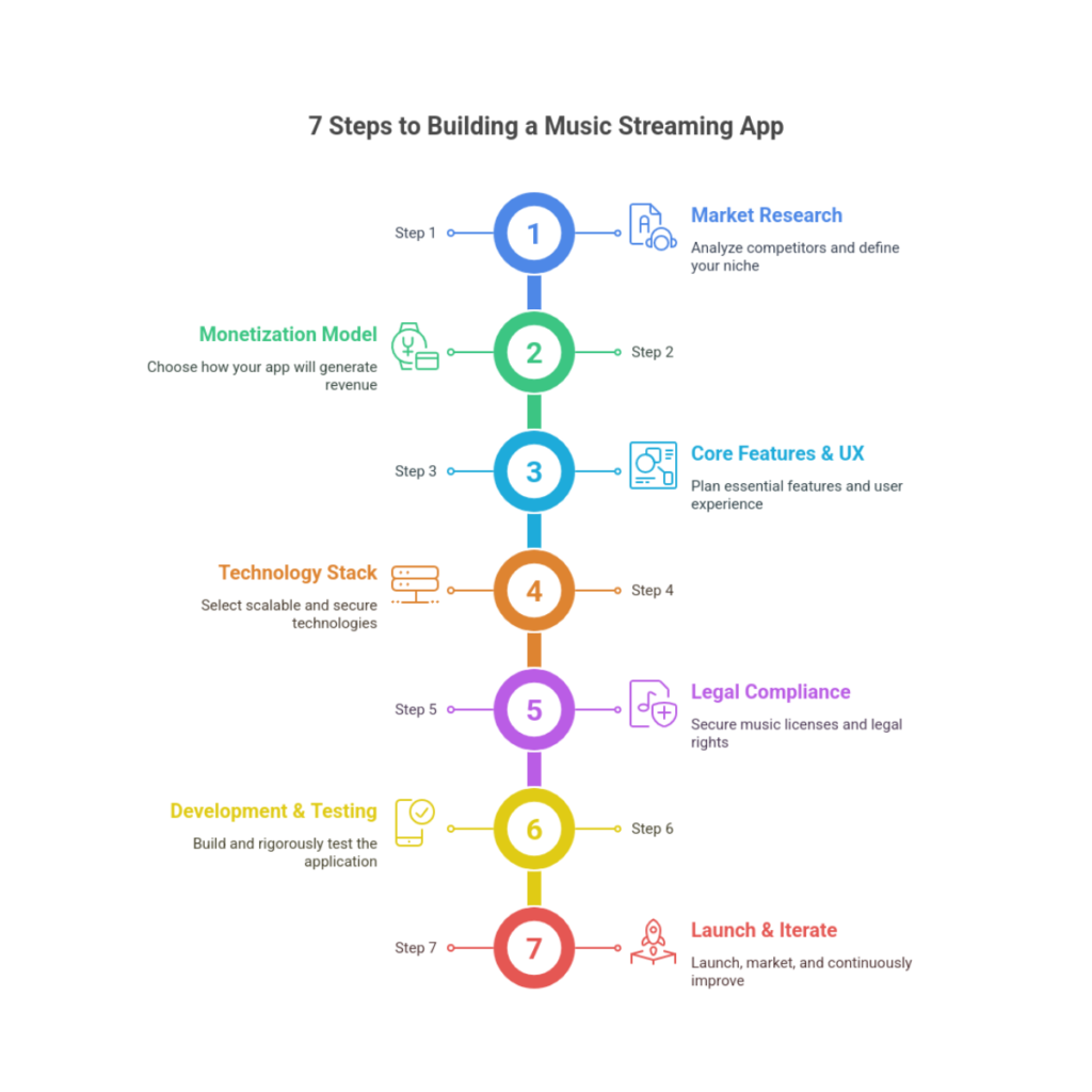 How to Build a Spotify-Like Music Streaming App in 7 Steps
