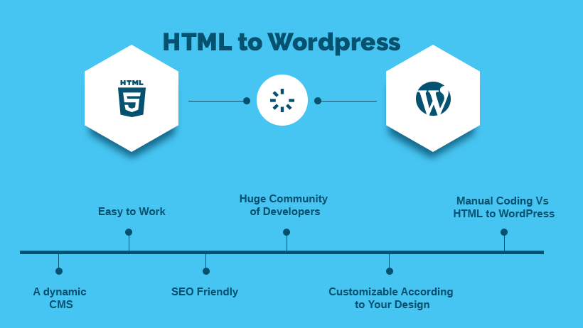 Why Should You Convert Your HTML Website Into WordPress Theme