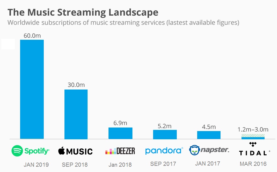 Market Leading Music Streaming Apps