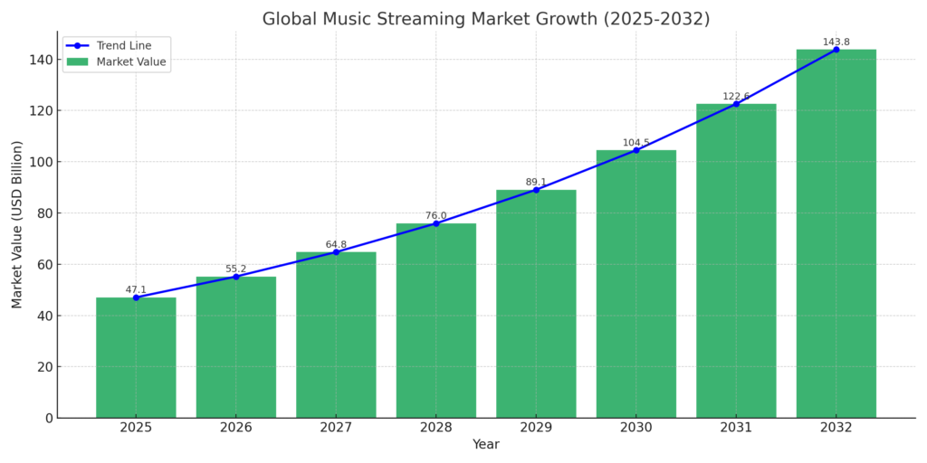 graphical representation of growing global music streaming market data
