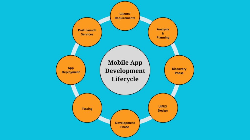Mobile App Development Process