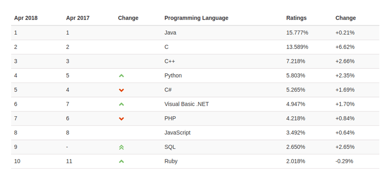 Top Reasons To Elect Python & Django For World-class Web Development