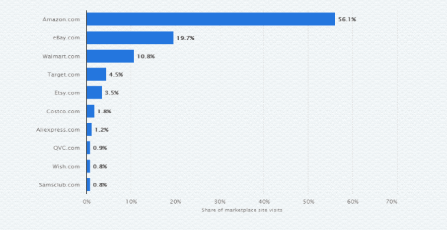 online marketplaces fourth quarter 