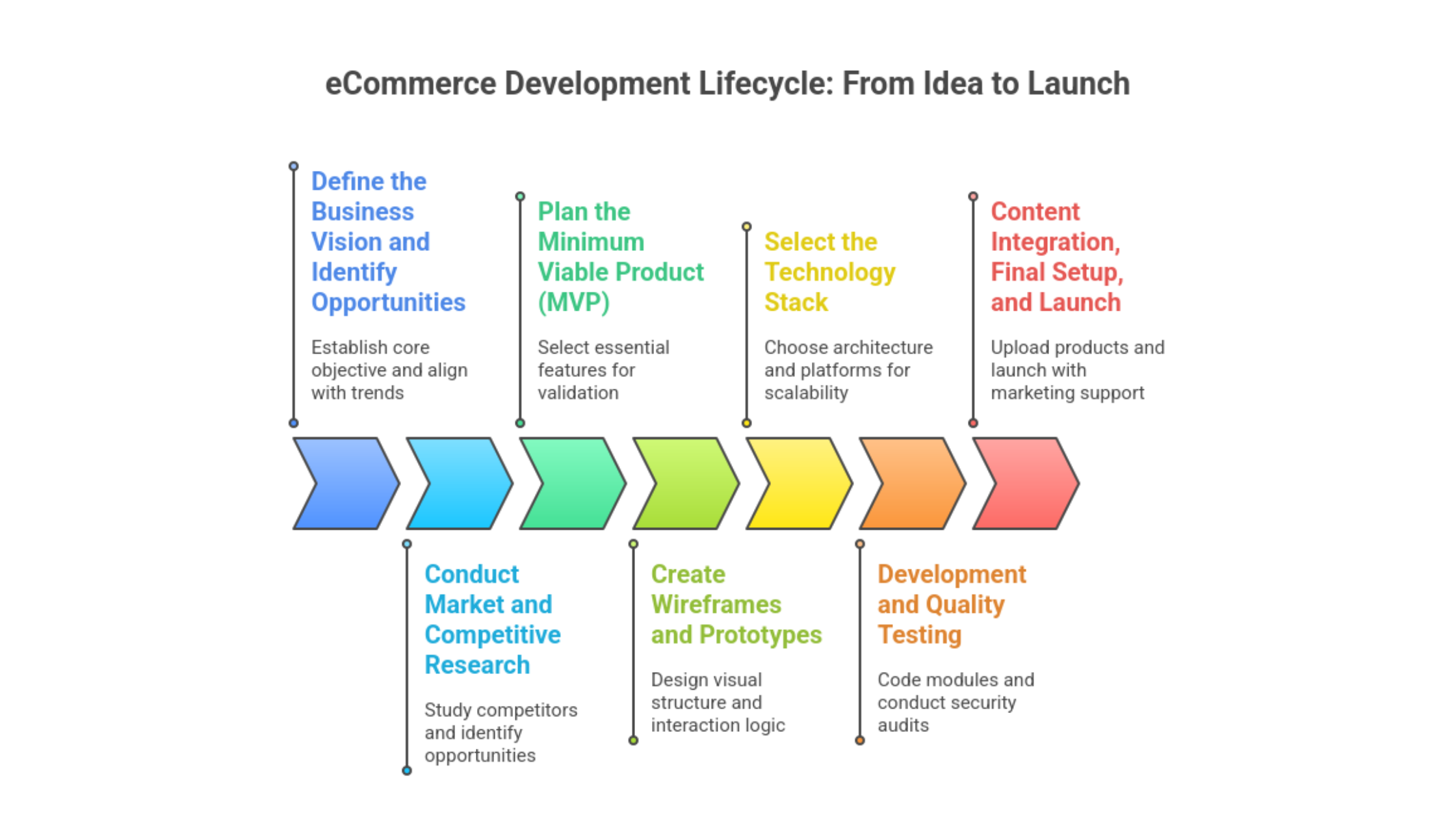 From idea to launch ecommerce development cycle