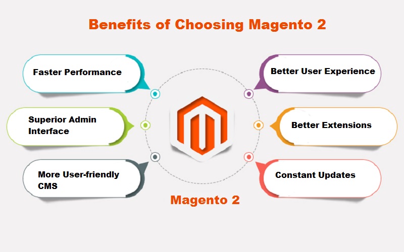 Benefits of Using Magento 2