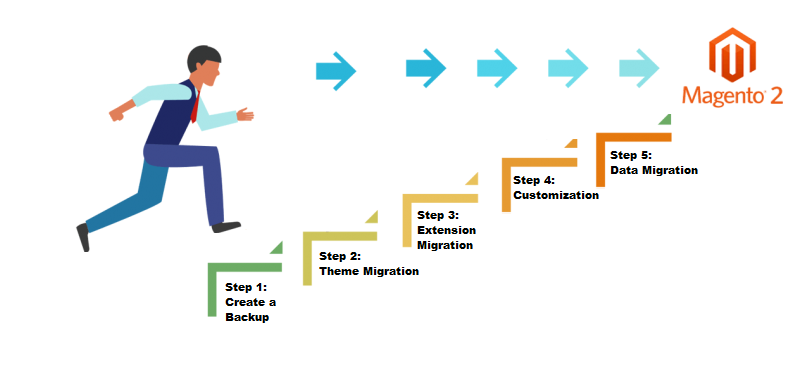 steps for magento2 migration