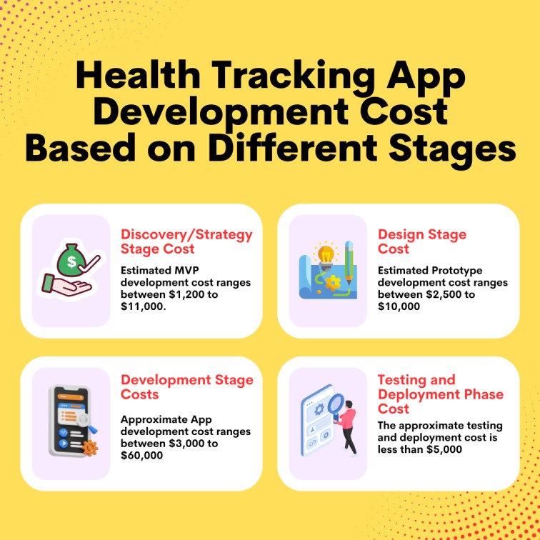 Health Tracking App Development Cost
