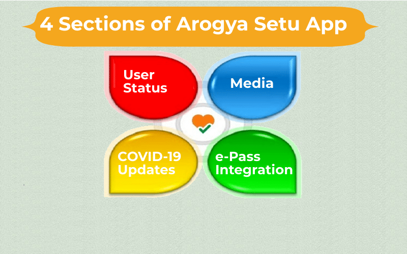 4 sections of-Arogya-Setu App