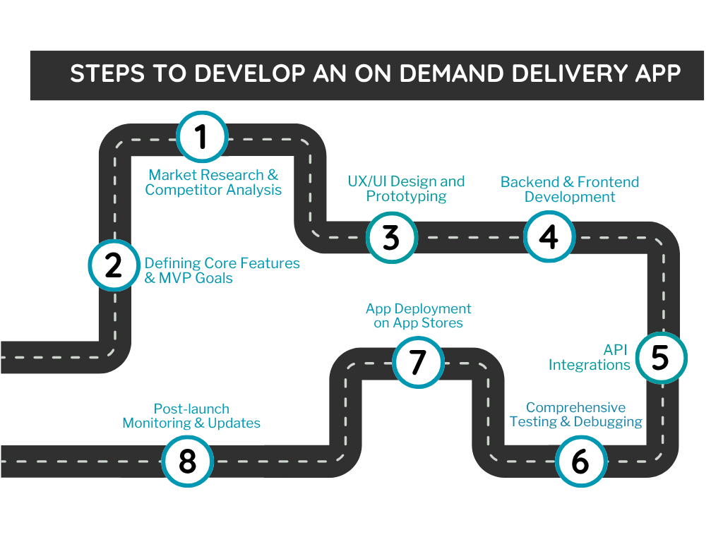 image of Steps to Develop an On Demand Delivery App