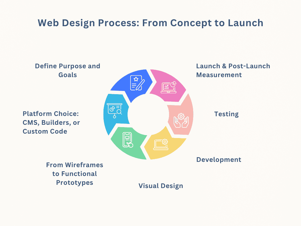 Iamge of Web Design Process
