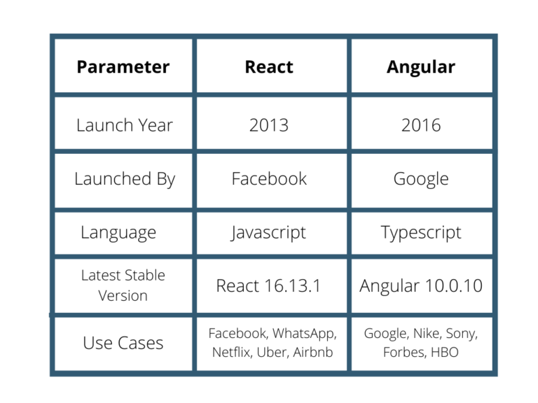 React vs Angular: Choose the Right One