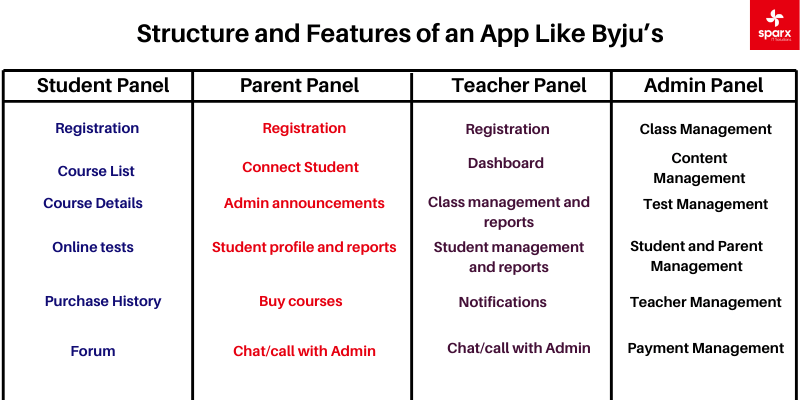 Structure and Features of an App-Like-Byju’s