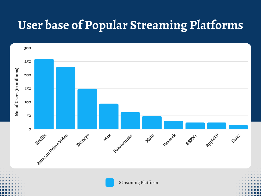 user base of popular streaming platforms