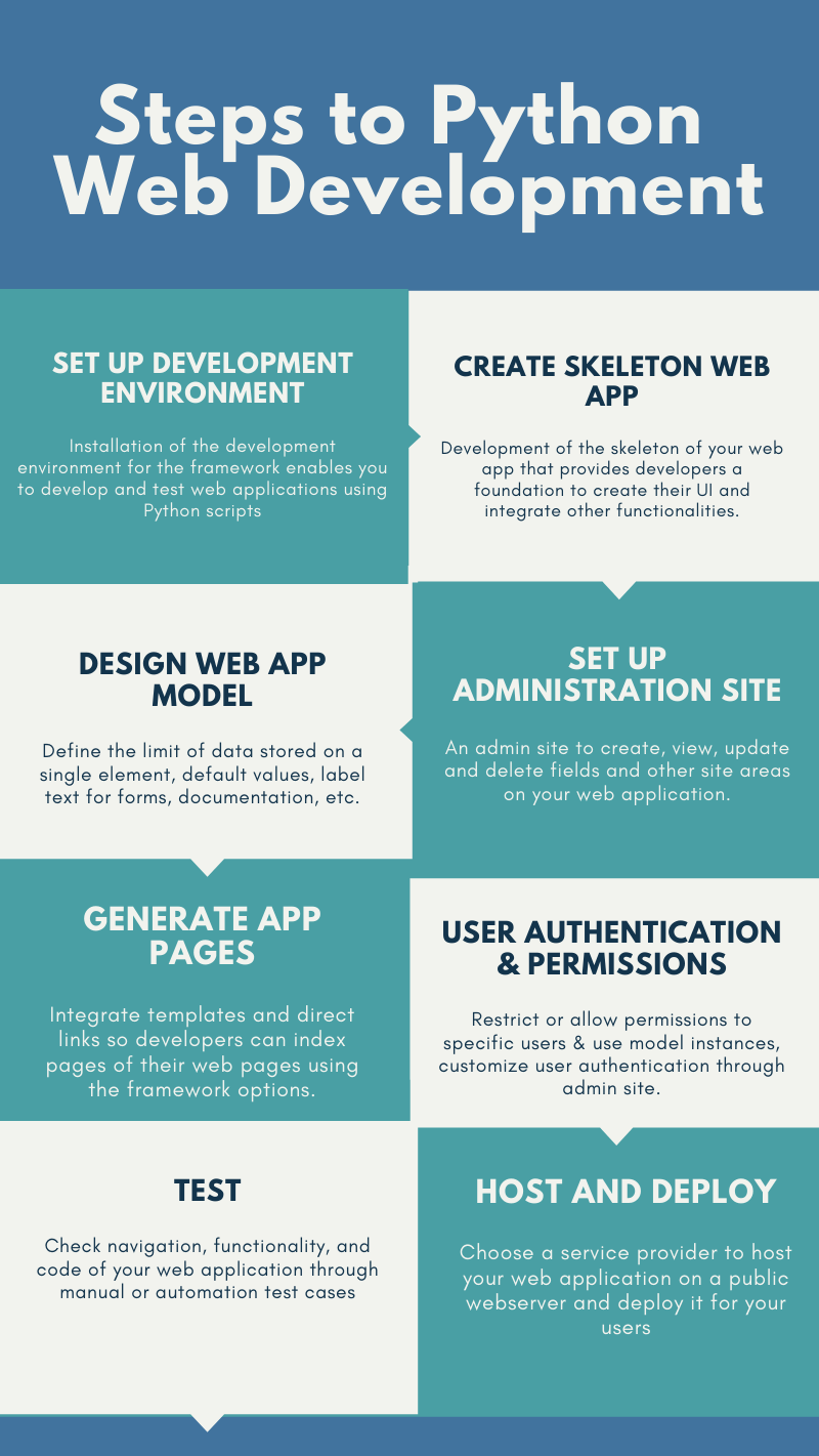 Steps to Python Web Development