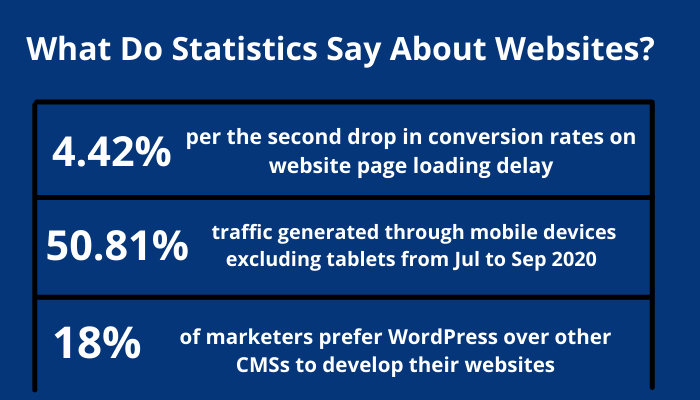 website design and development statistics