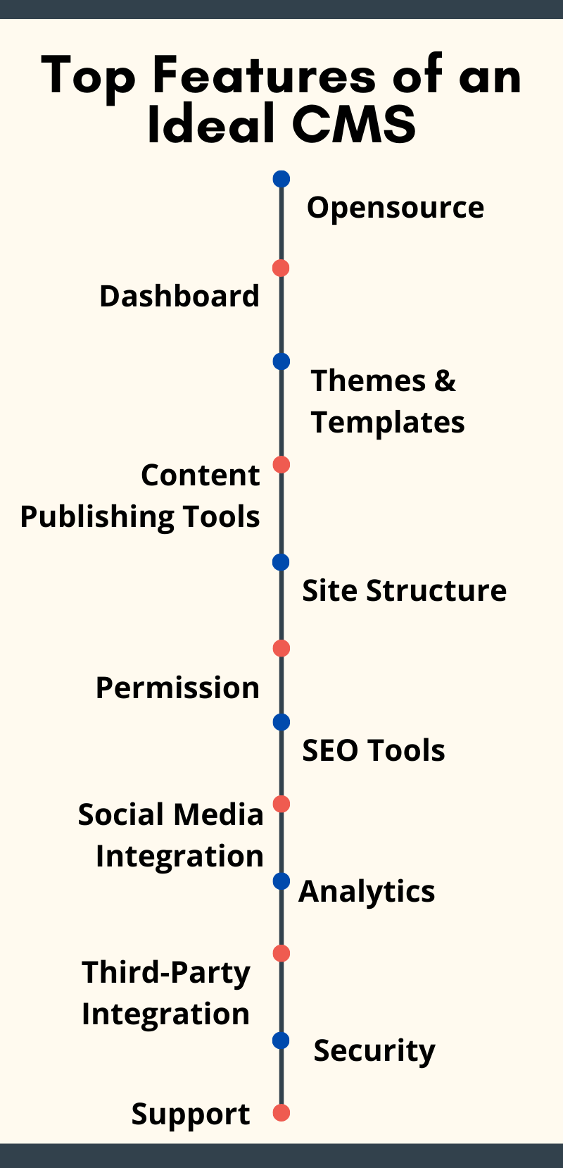 Features of an Ideal CMS