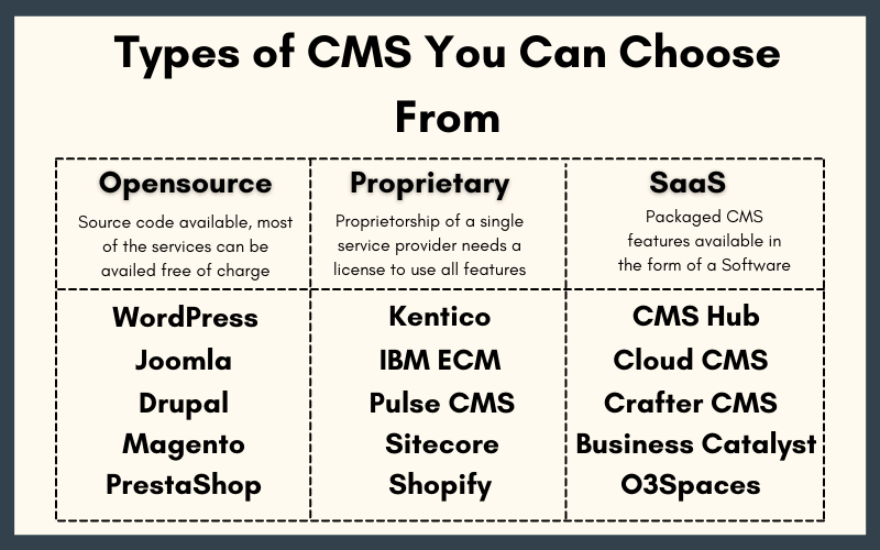 Types of CMS