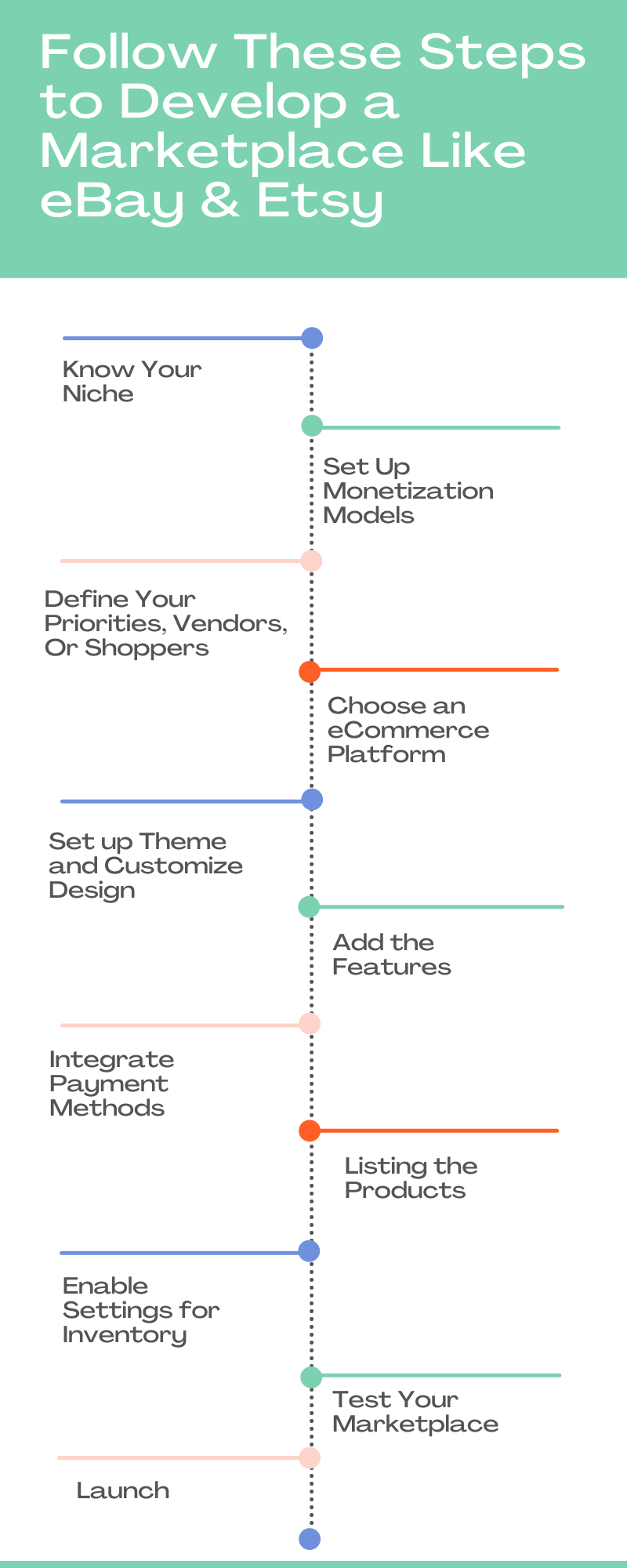 Follow These Steps to Develop a Marketplace Like eBay & Etsy