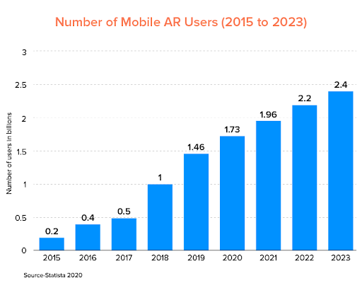 Number of mobile AR-Users