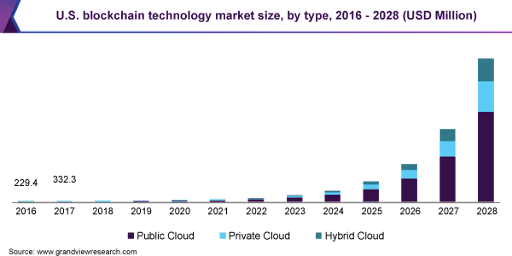 US Blockchain-tech