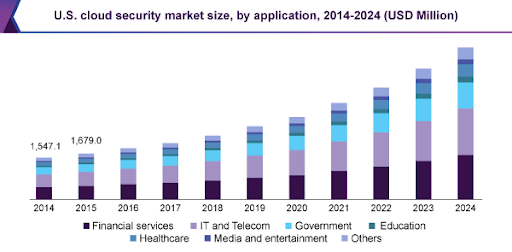 US Cloud-Security