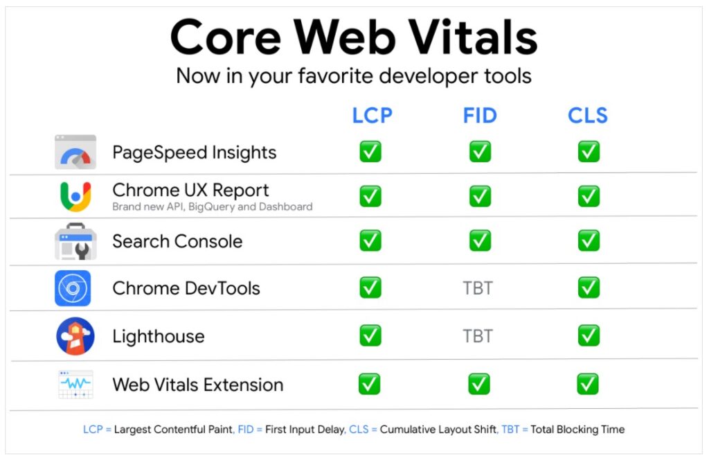 Core Web Vitals Tools