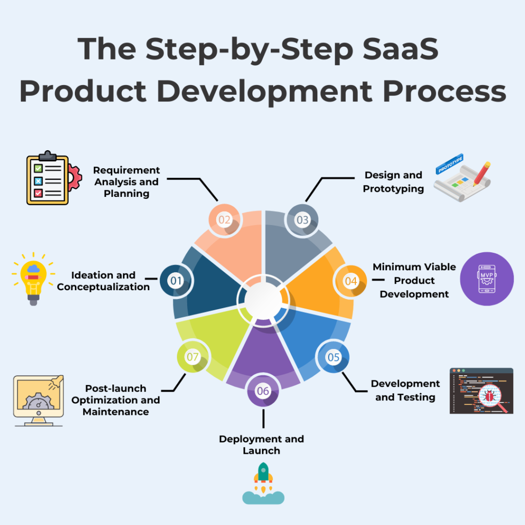 The Ultimate Guide on SaaS Product Development