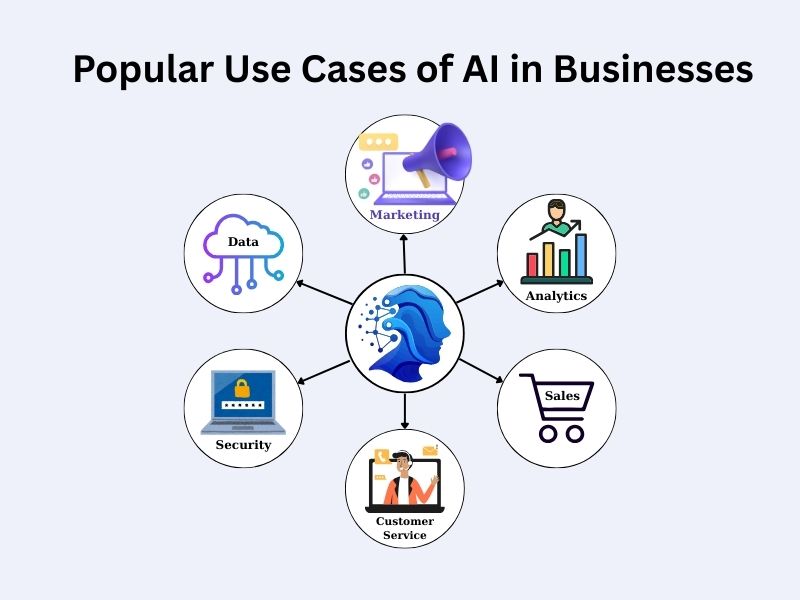 Popular Use Cases of AI in Businesses