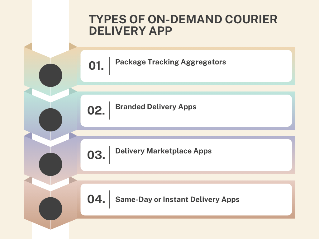 Image of Types of On-Demand Courier Delivery App