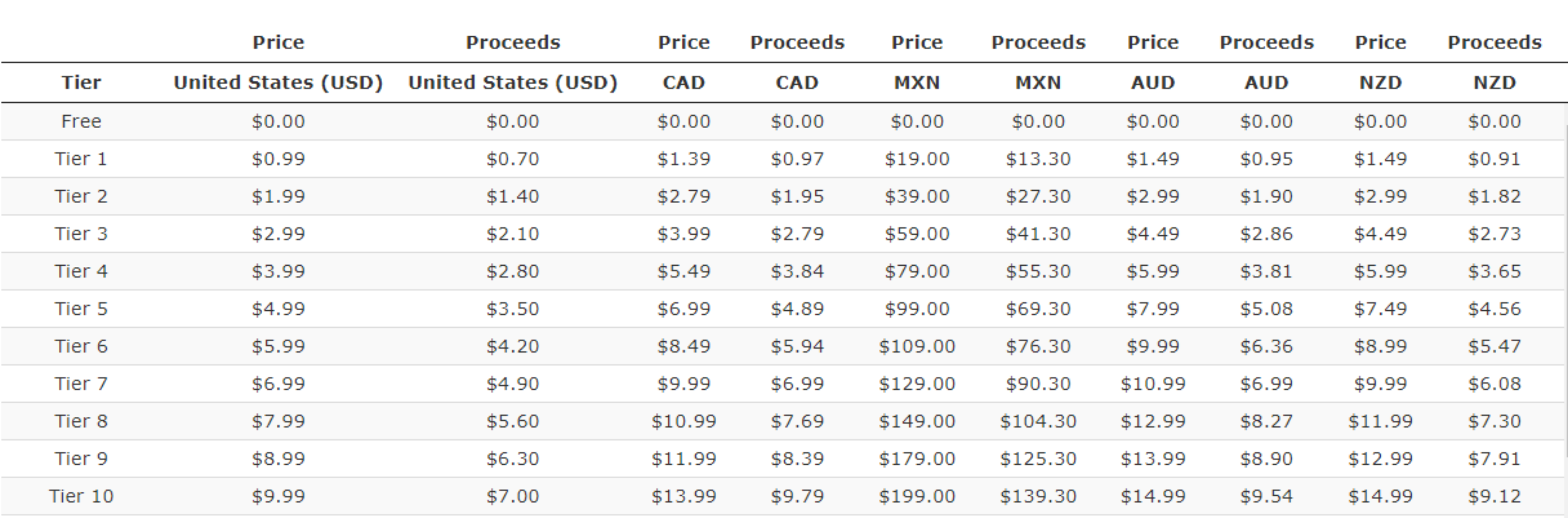 app store pricing table