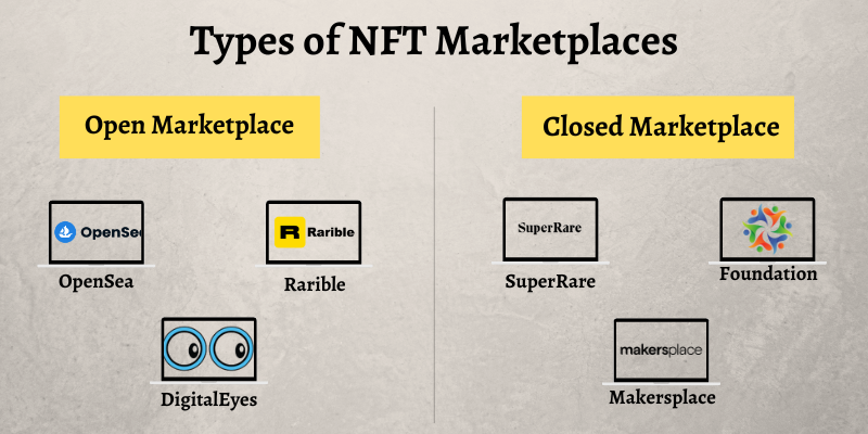 Types of NFT Marketplaces
