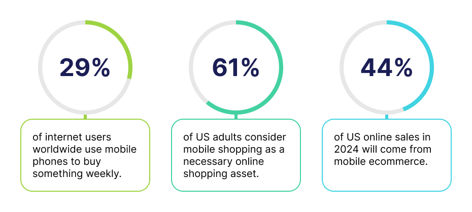 Ratio of internet users worldwide and online sales 