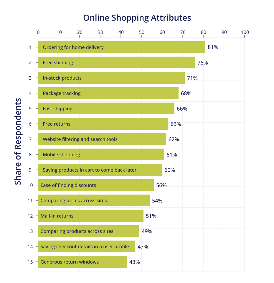 Image of Online Shopping Attributes Vs Share of Respondents