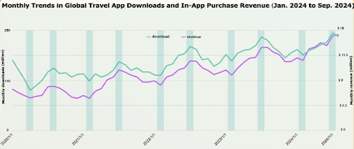 Monthly Trends in Global Travel App