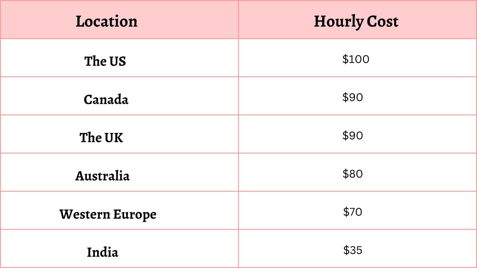 eCommerce website development per region