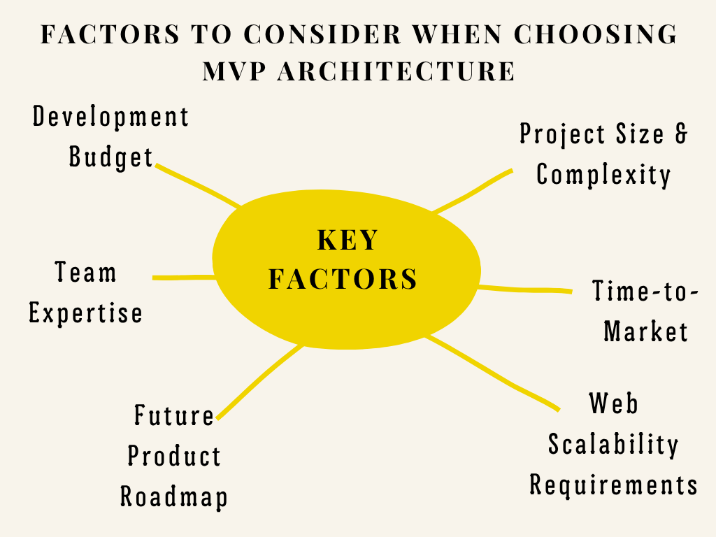Image of factors to consider When Choosing MVP Architecture