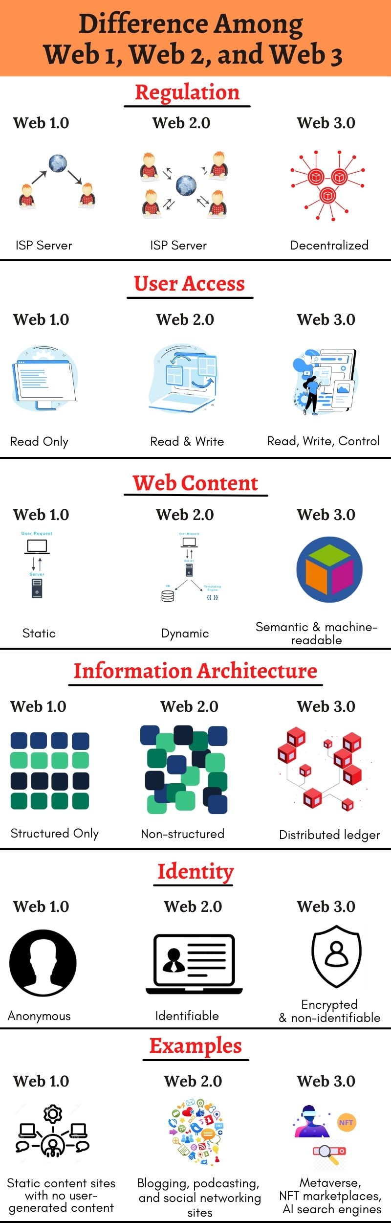 Difference Among Web 1, Web 2, and Web 3
