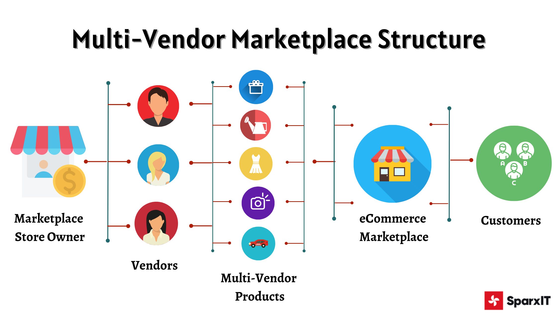 Multi-Vendor Marketplace Structure