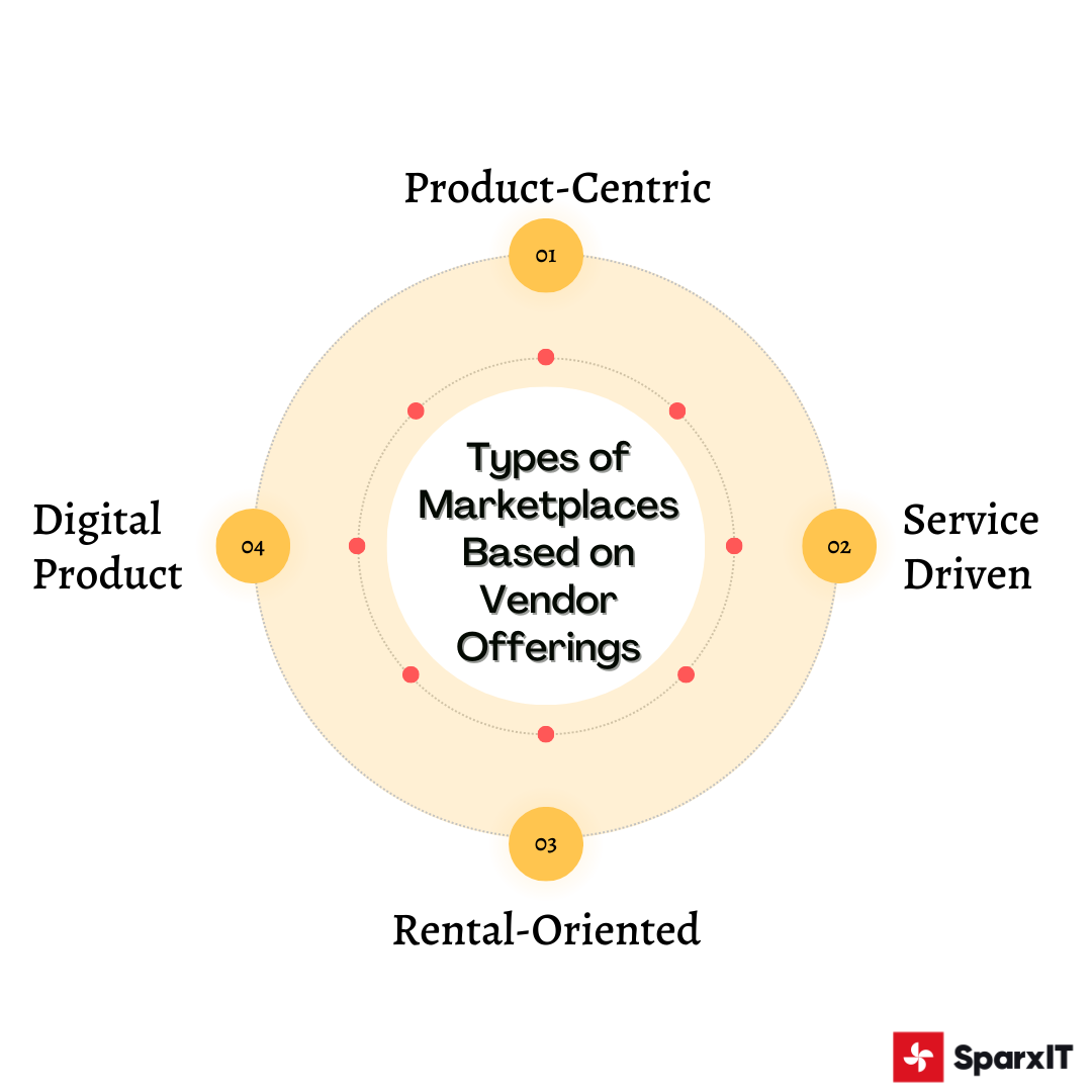 Types of Marketplaces Based on Vendor Offerings