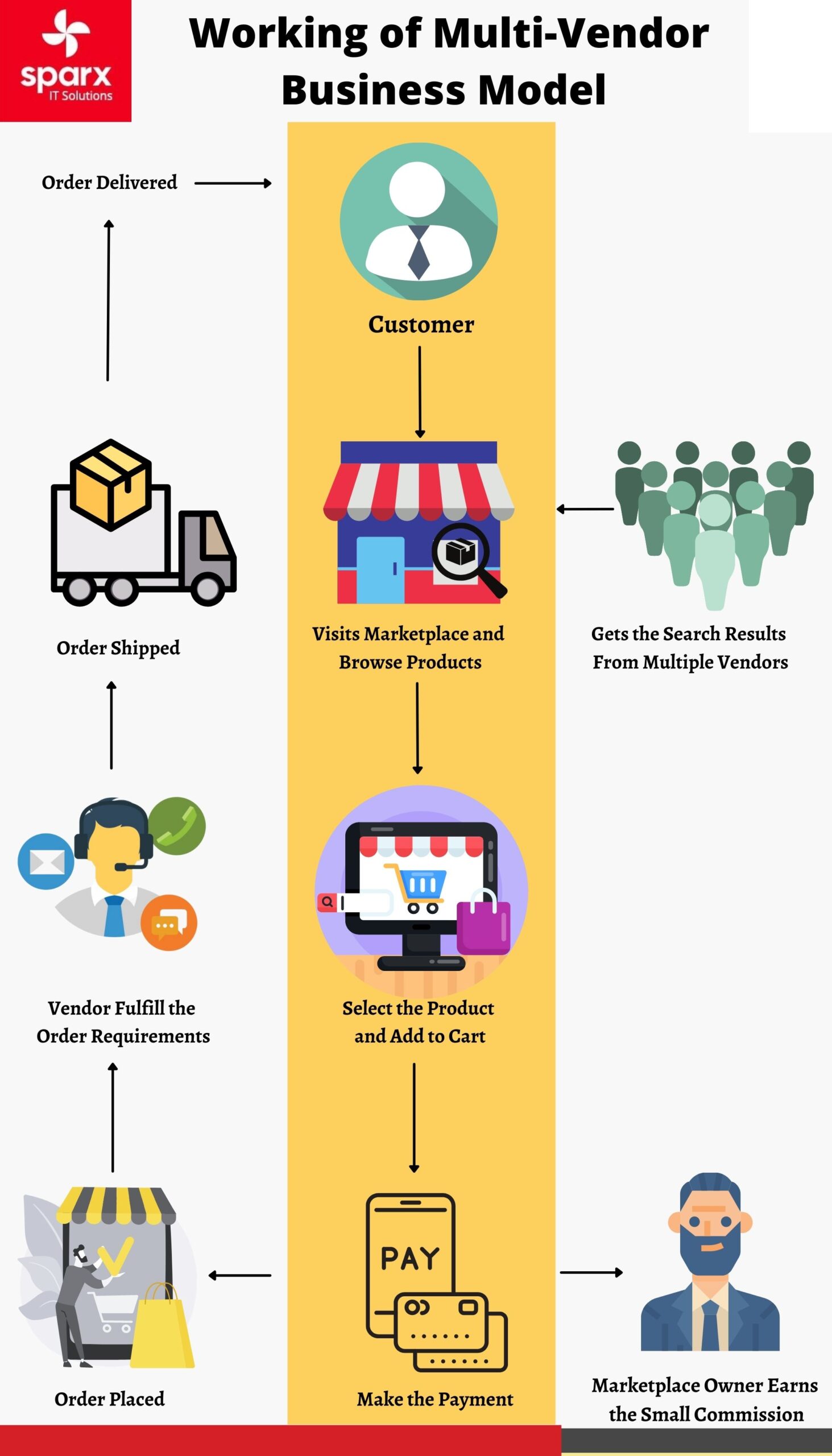 Working of Multi-Vendor Business-Model