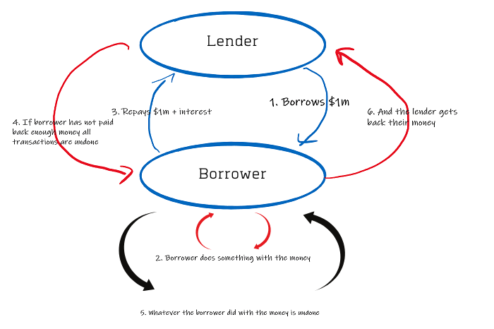 Lender-Borrower