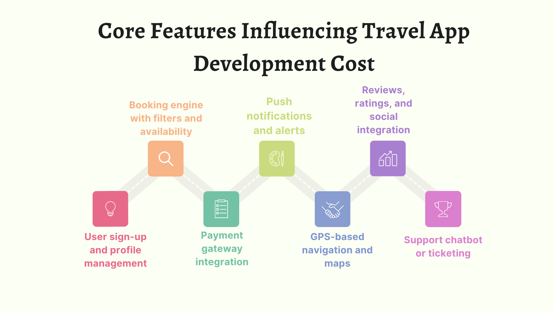 Core Features Influencing Travel App Development Cost