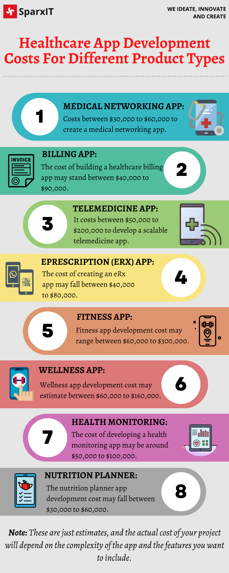 Healthcare App Development Costs For Different Product Types