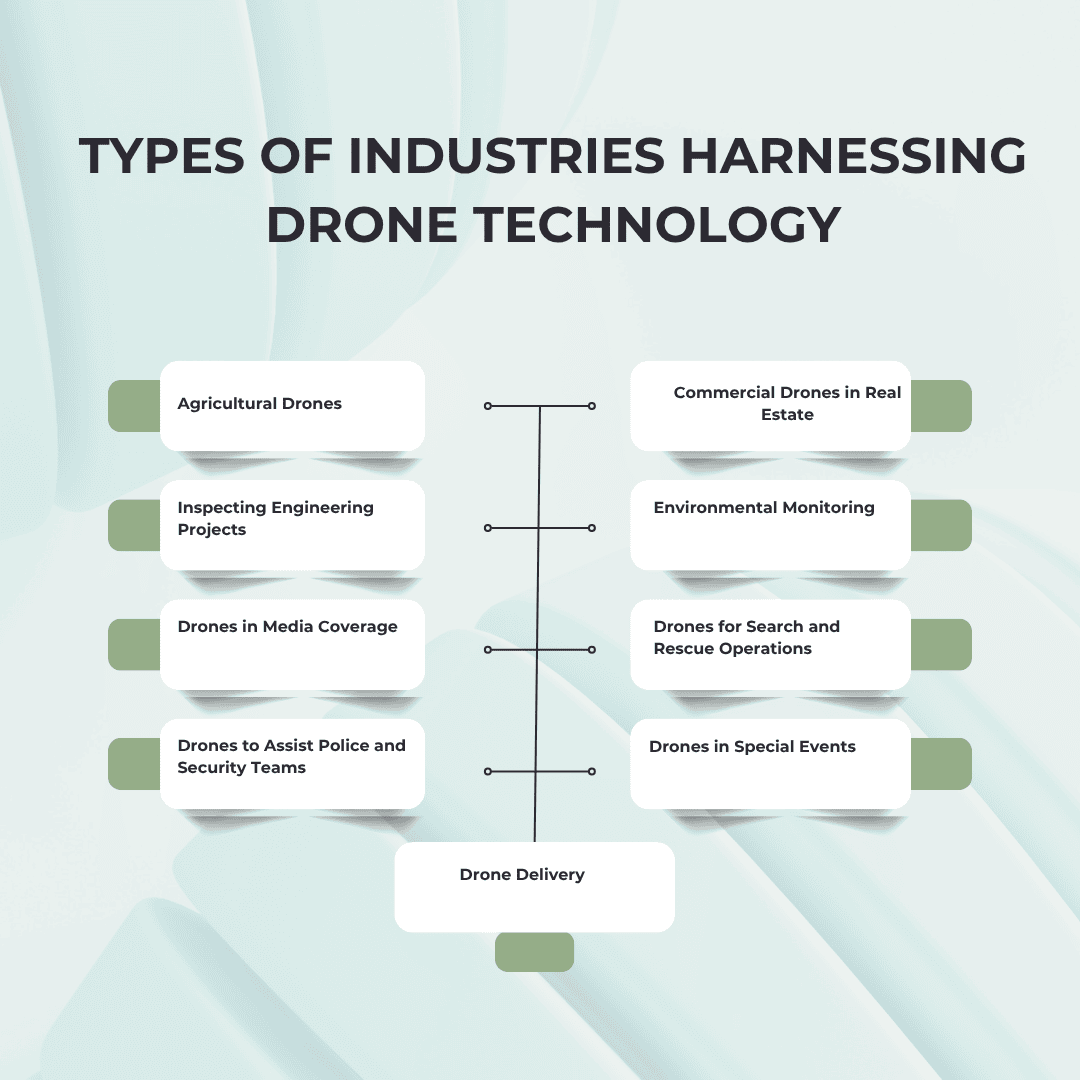 Image of Types of Industries Harnessing Drone Technology