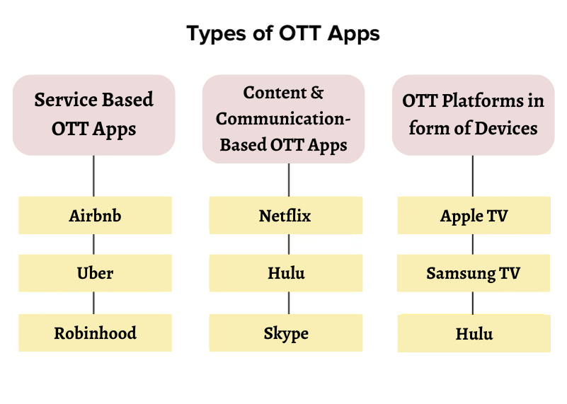 Types of OTT Apps