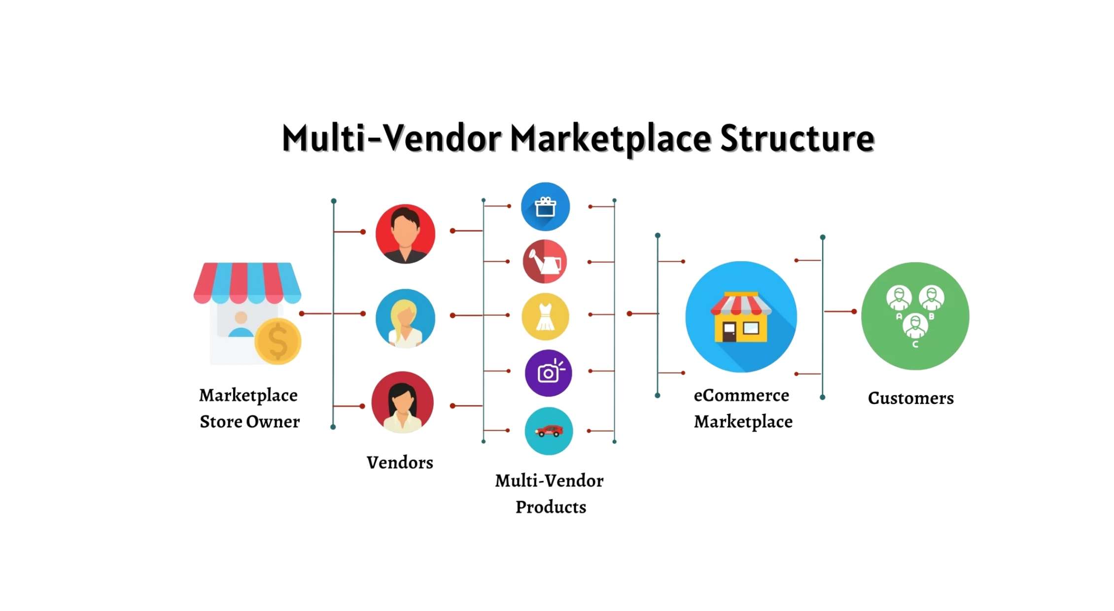 Types of Multi-Vendor Marketplaces