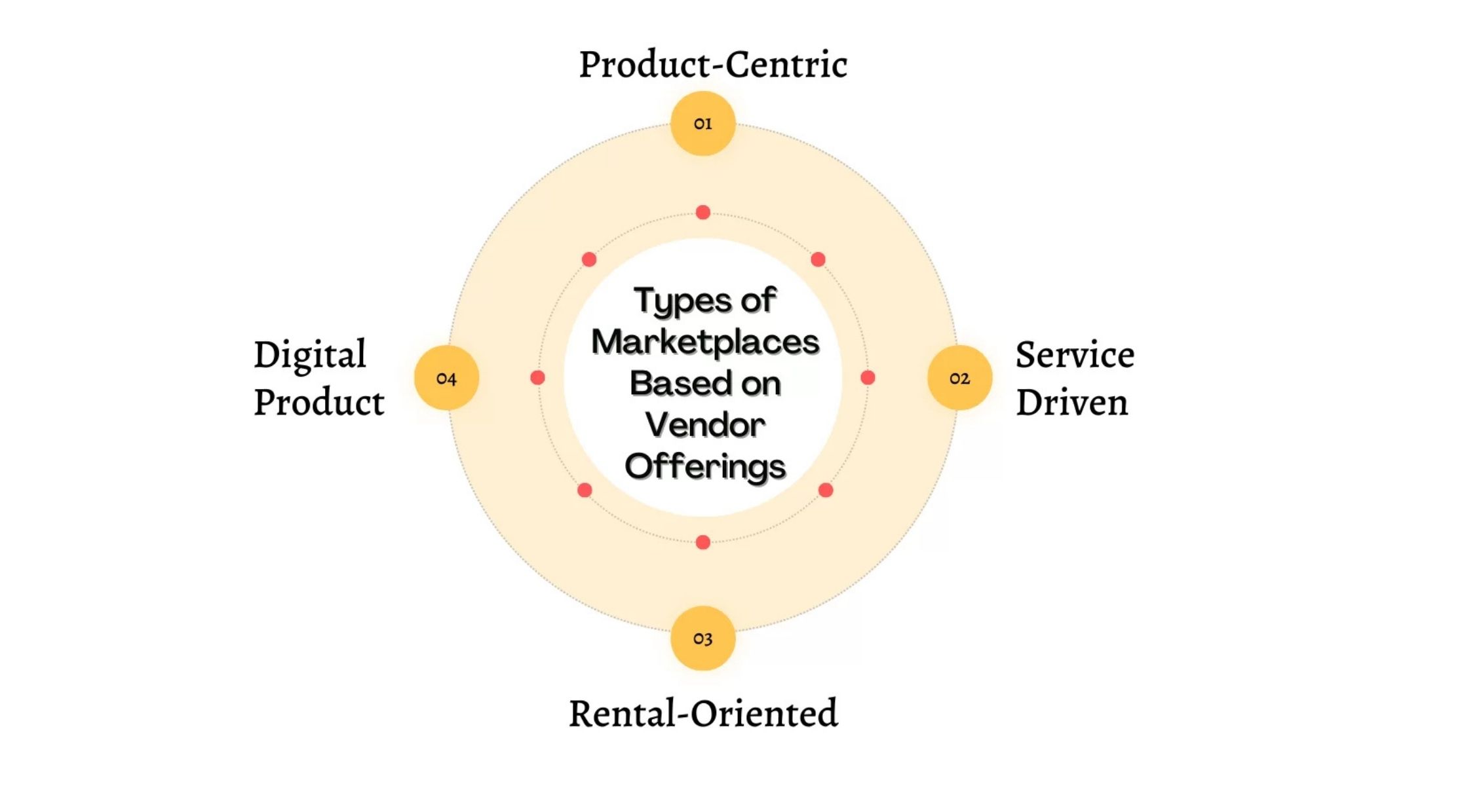 Types of Multi-Vendor Marketplaces