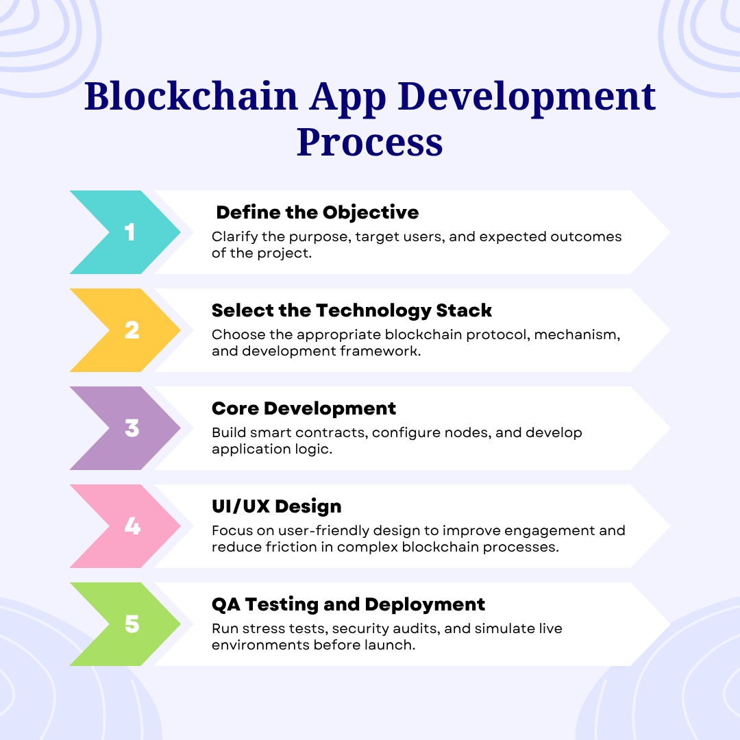 Image of Blockchain App Development Process